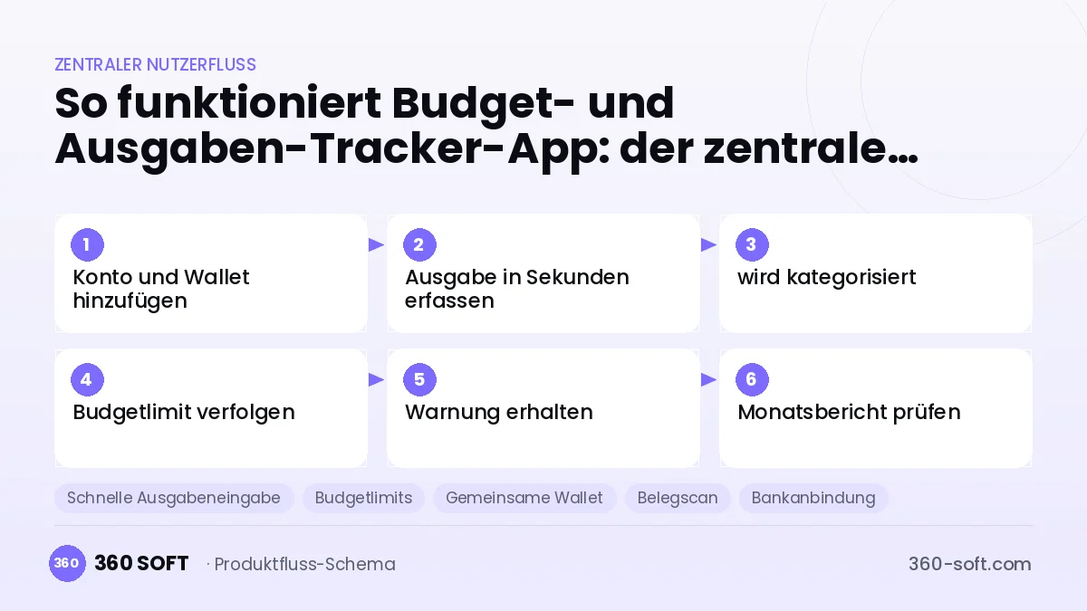 So funktioniert Budget- und Ausgaben-Tracker-App: der zentrale Nutzerfluss