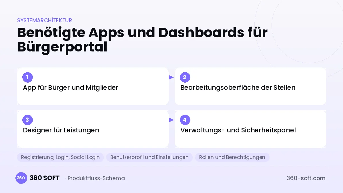 Wie viele Apps und Dashboards brauchen Sie? — Bürgerportal
