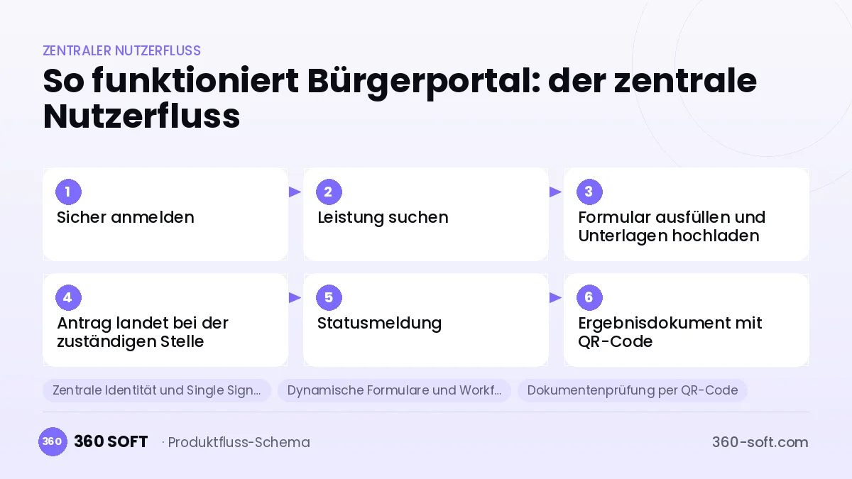 So funktioniert Bürgerportal: der zentrale Nutzerfluss