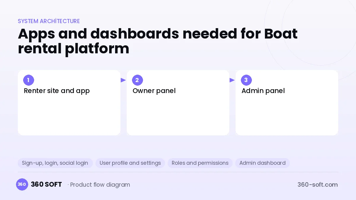 How many apps and dashboards do you need? — Boat rental platform