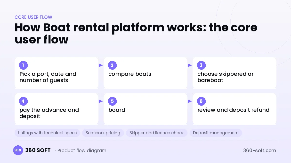 How Boat rental platform works: the core user flow