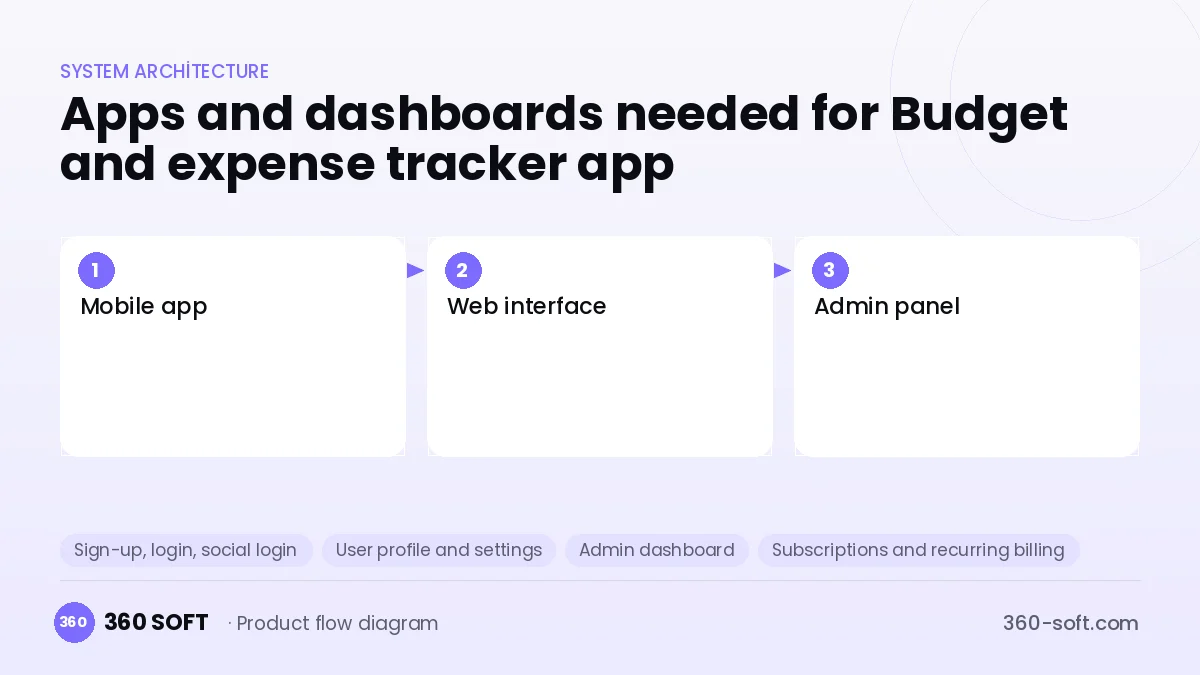 How many apps and dashboards do you need? — Budget and expense tracker app