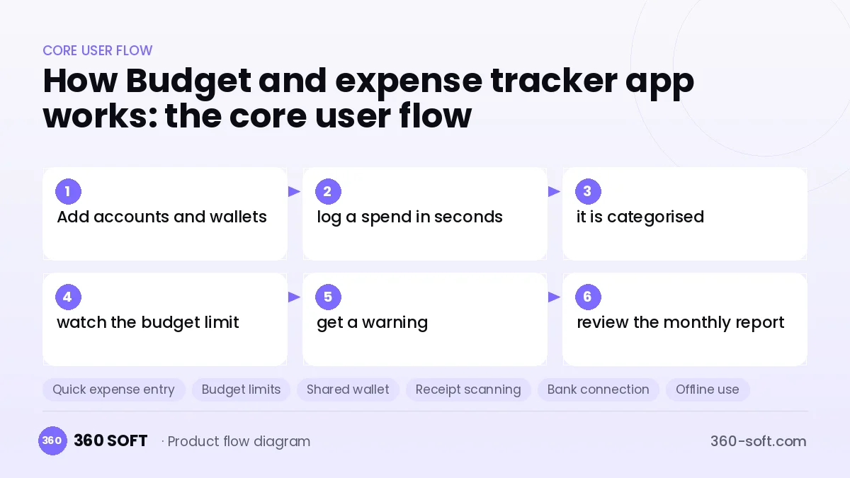 How Budget and expense tracker app works: the core user flow