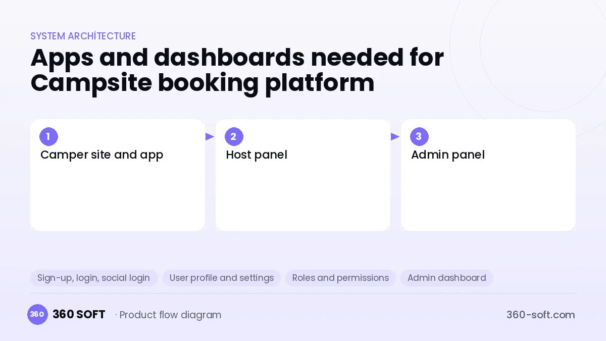 How many apps and dashboards do you need? — Campsite booking platform