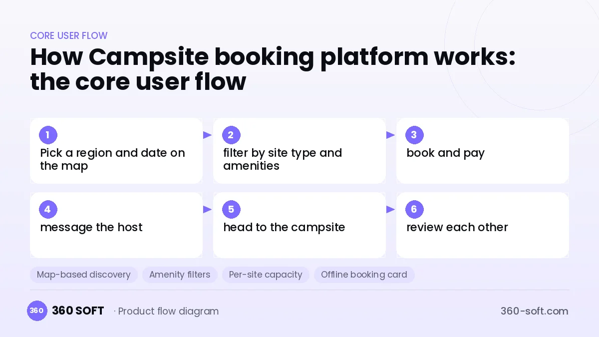How Campsite booking platform works: the core user flow
