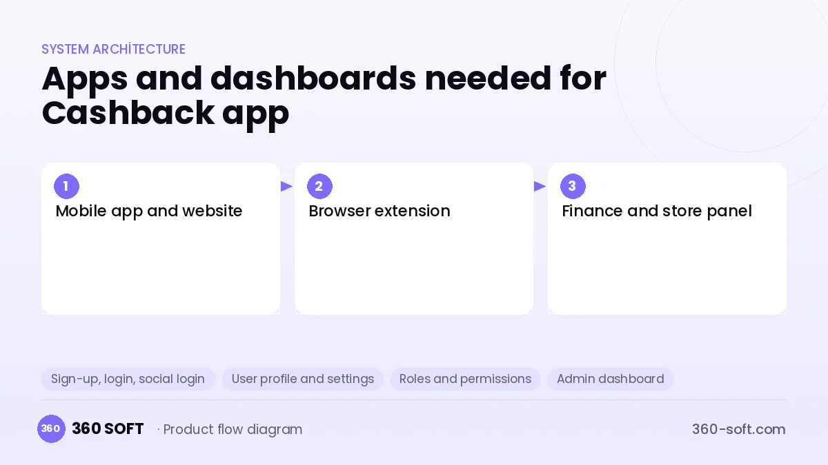 How many apps and dashboards do you need? — Cashback app