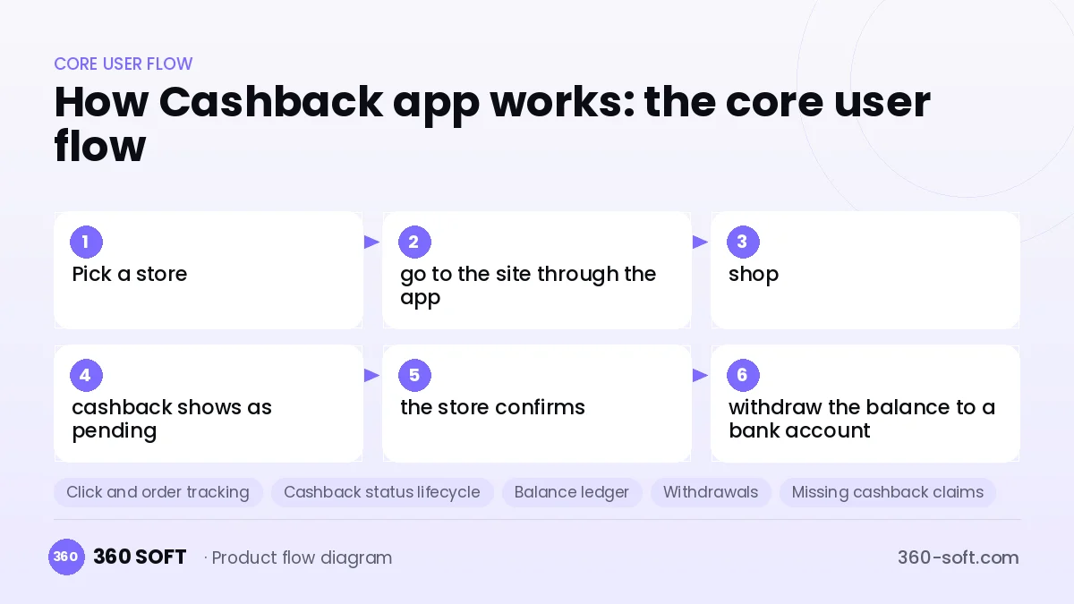 How Cashback app works: the core user flow