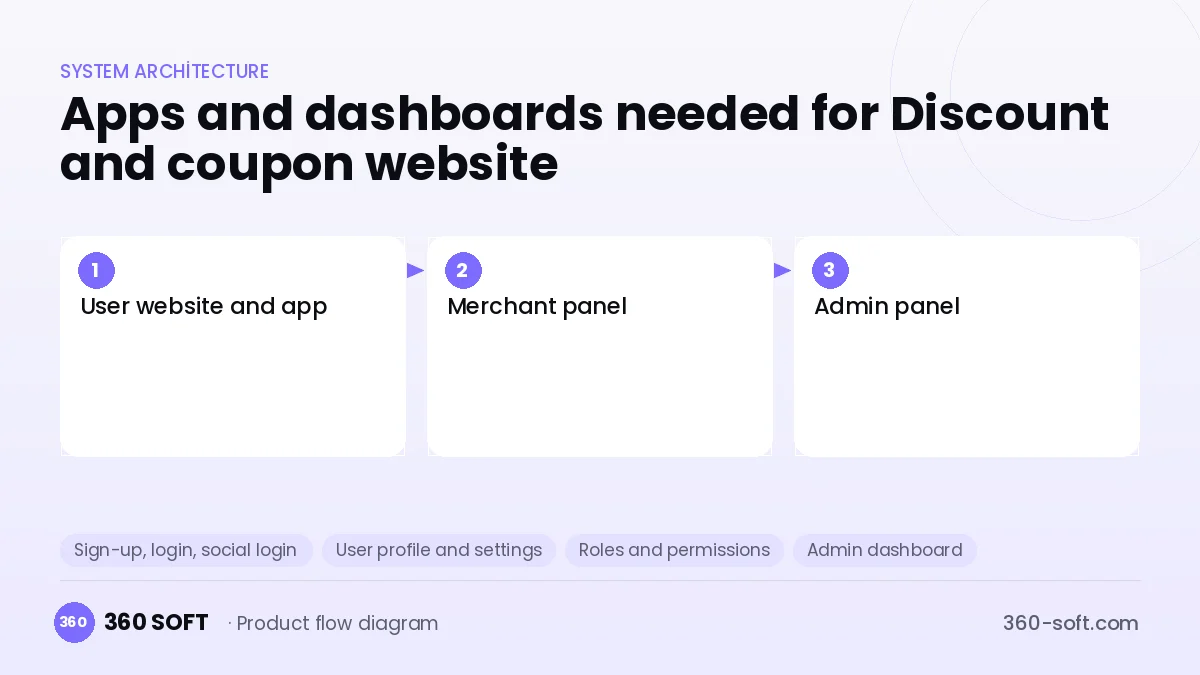 How many apps and dashboards do you need? — Discount and coupon website