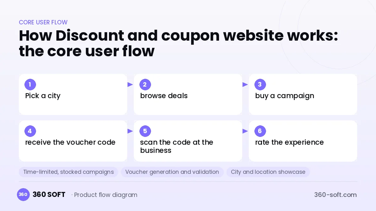 How Discount and coupon website works: the core user flow
