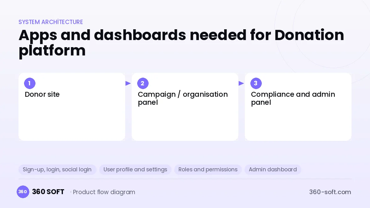 How many apps and dashboards do you need? — Donation platform