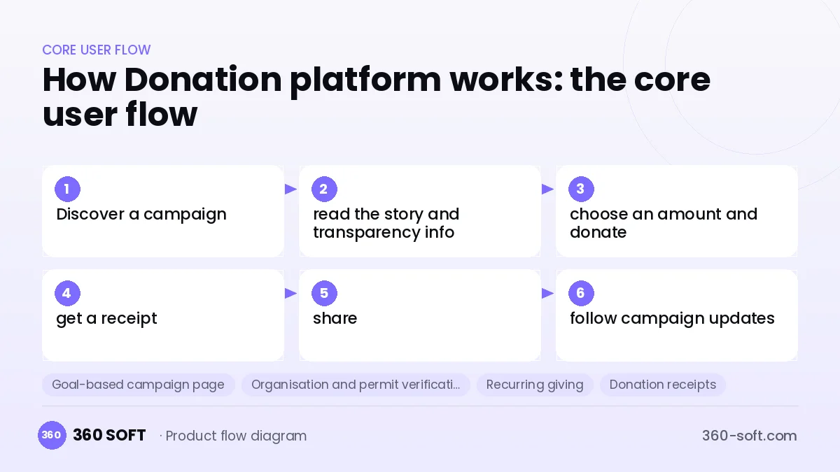 How Donation platform works: the core user flow