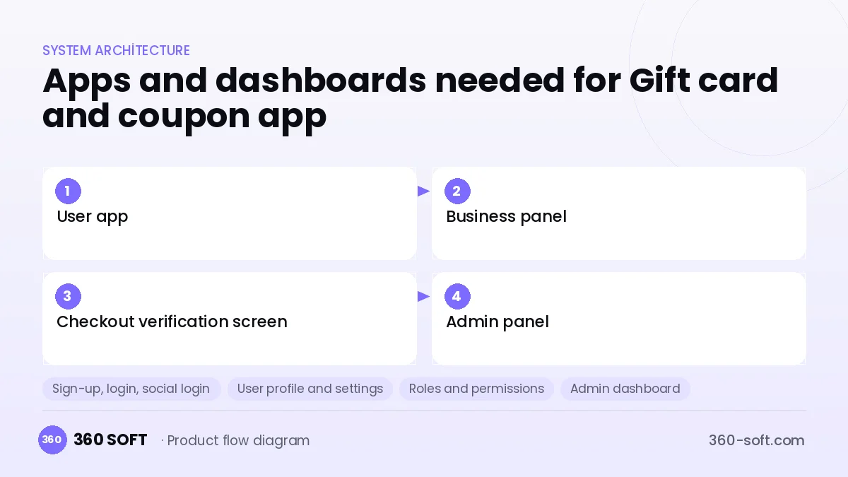 How many apps and dashboards do you need? — Gift card and coupon app