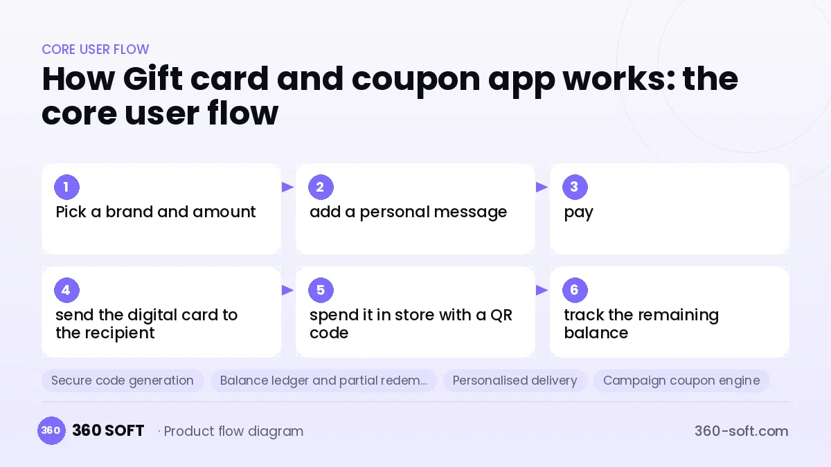 How Gift card and coupon app works: the core user flow