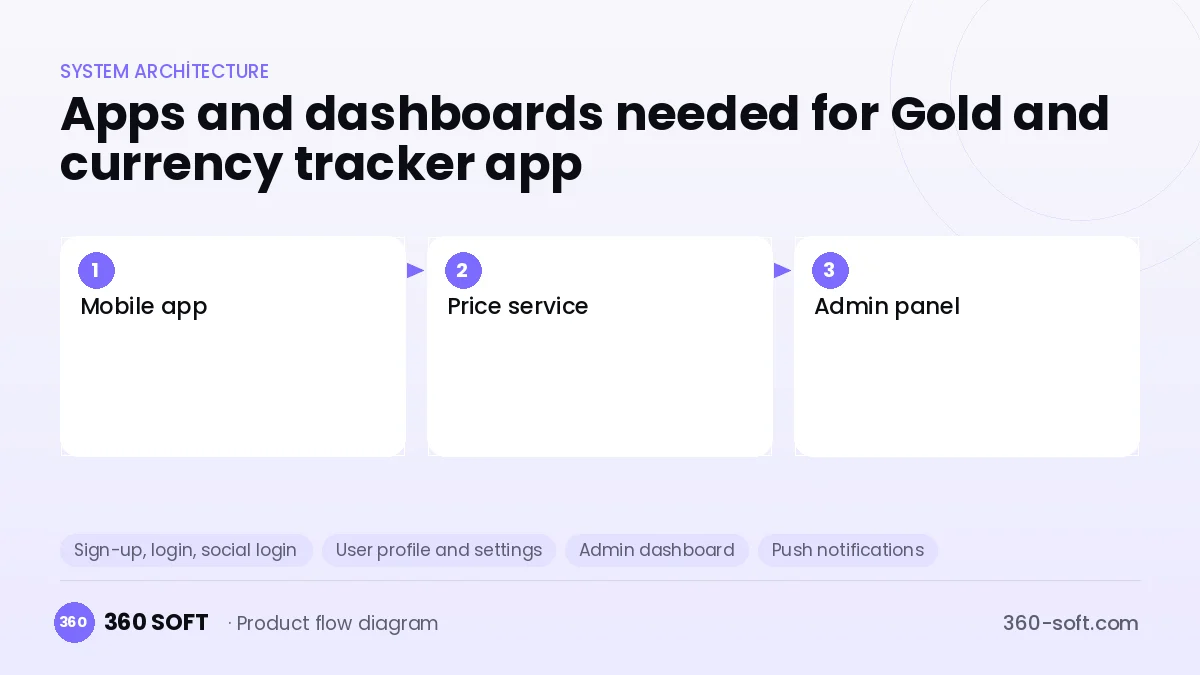 How many apps and dashboards do you need? — Gold and currency tracker app