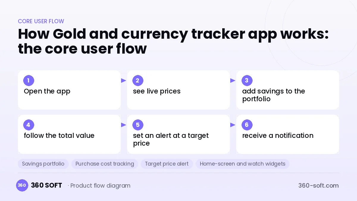 How Gold and currency tracker app works: the core user flow