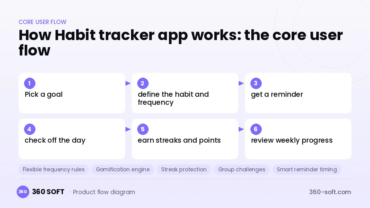 How Habit tracker app works: the core user flow