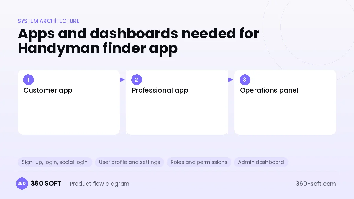 How many apps and dashboards do you need? — Handyman finder app