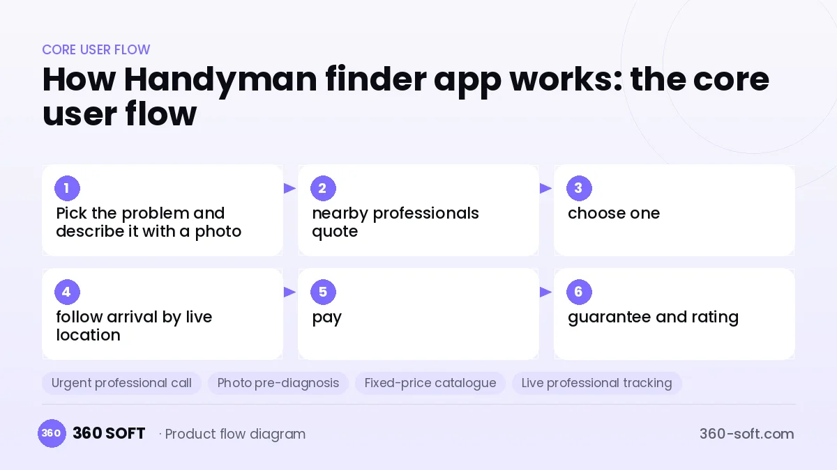 How Handyman finder app works: the core user flow