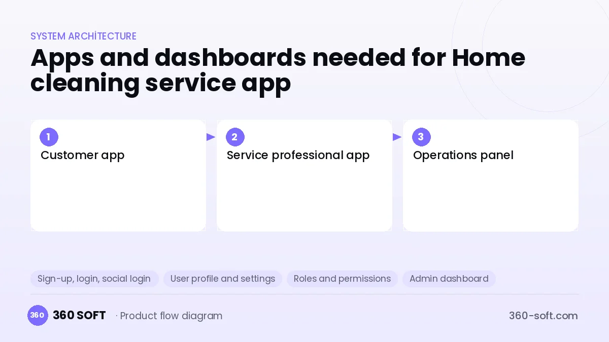 How many apps and dashboards do you need? — Home cleaning service app
