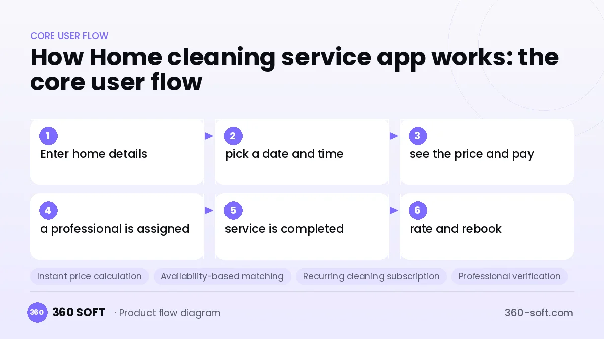 How Home cleaning service app works: the core user flow