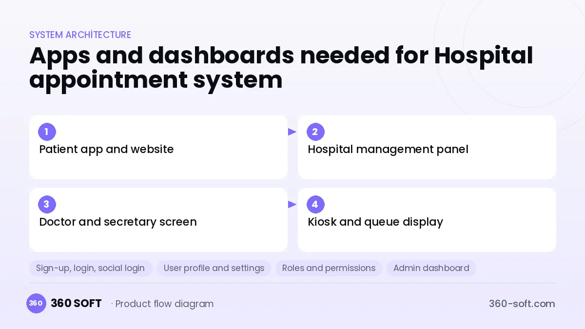 How many apps and dashboards do you need? — Hospital appointment system