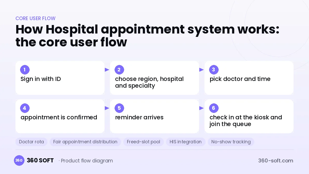 How Hospital appointment system works: the core user flow