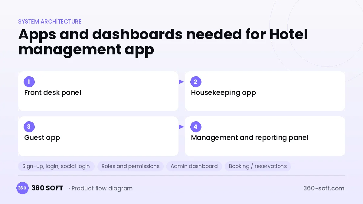 How many apps and dashboards do you need? — Hotel management app