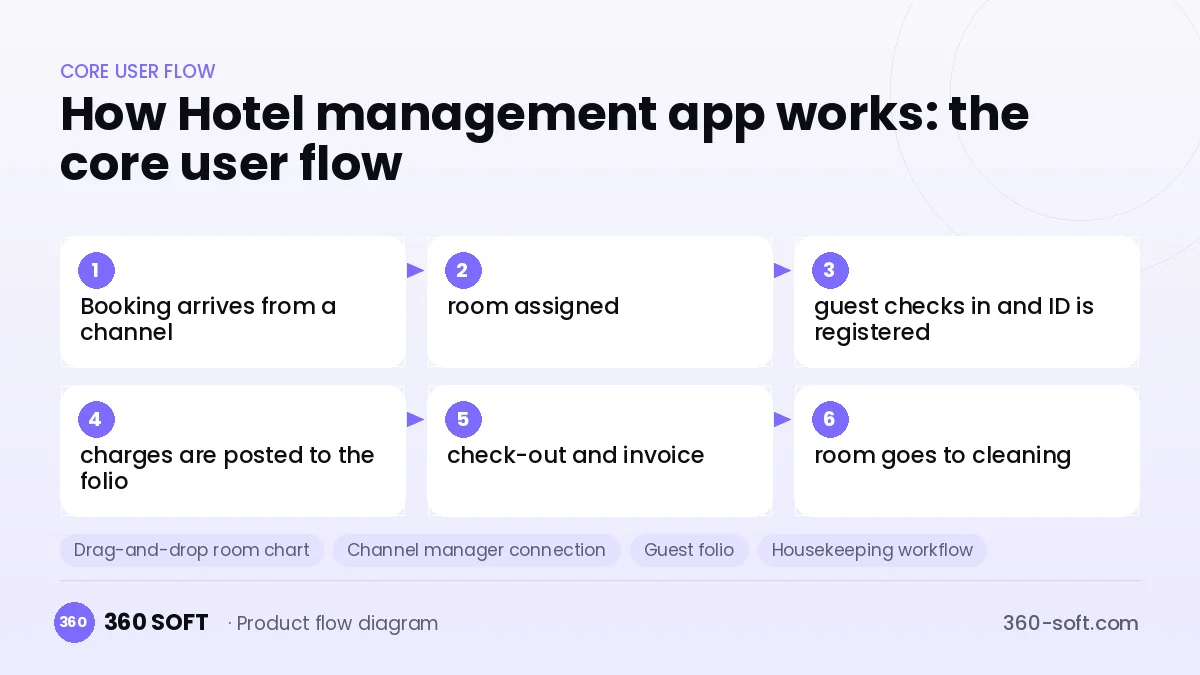 How Hotel management app works: the core user flow