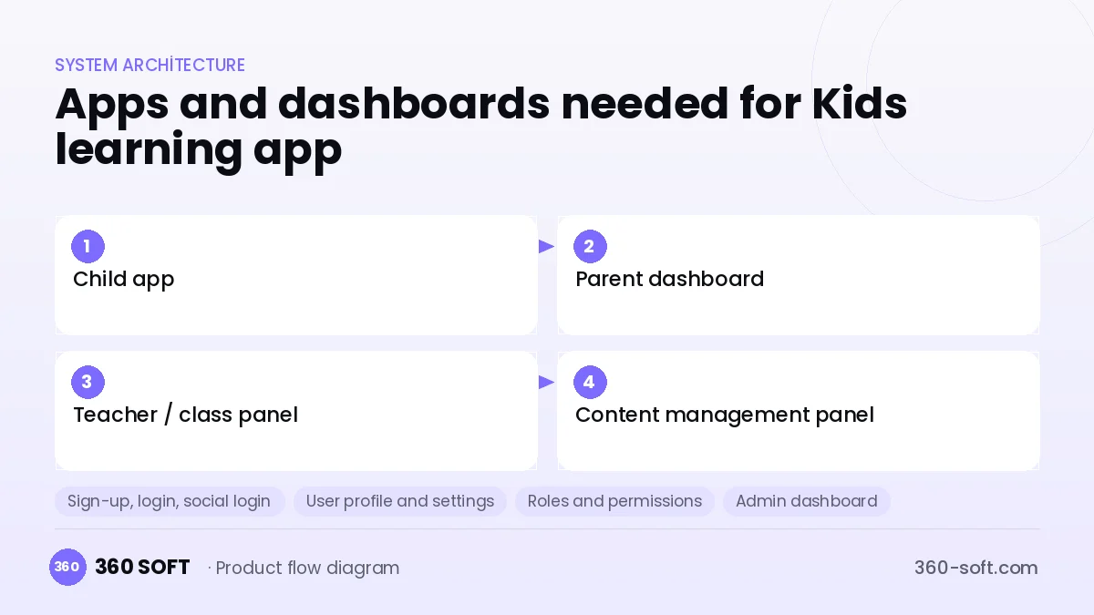 How many apps and dashboards do you need? — Kids learning app