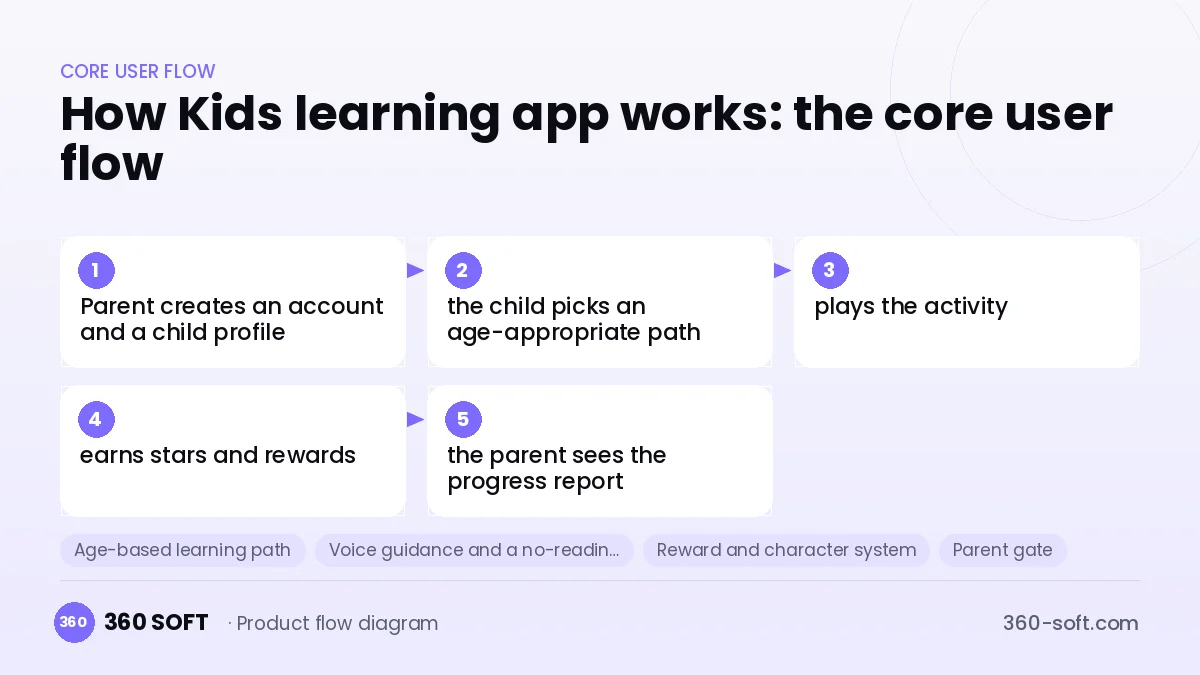 How Kids learning app works: the core user flow