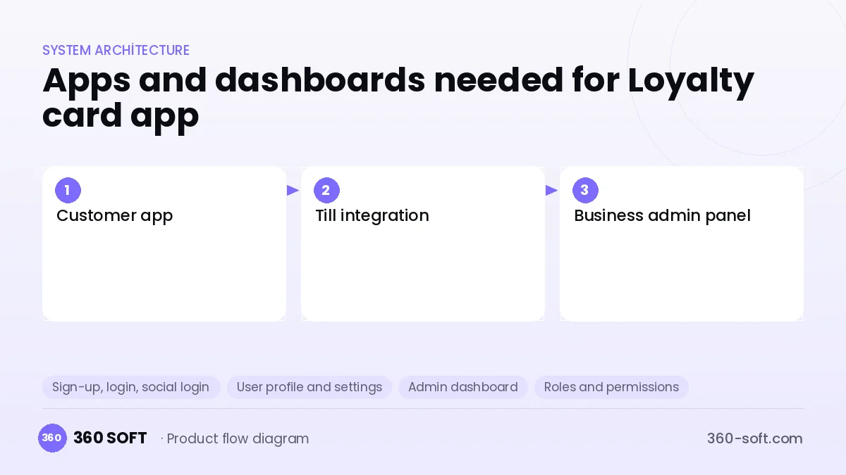 How many apps and dashboards do you need? — Loyalty card app
