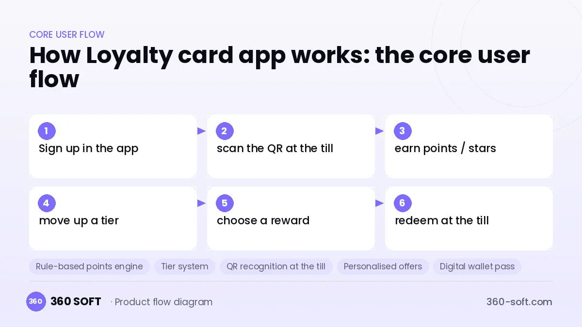 How Loyalty card app works: the core user flow