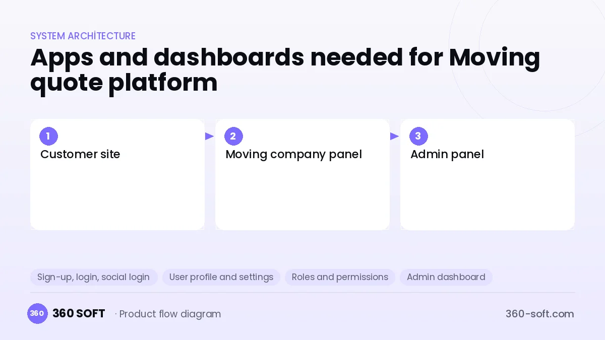 How many apps and dashboards do you need? — Moving quote platform