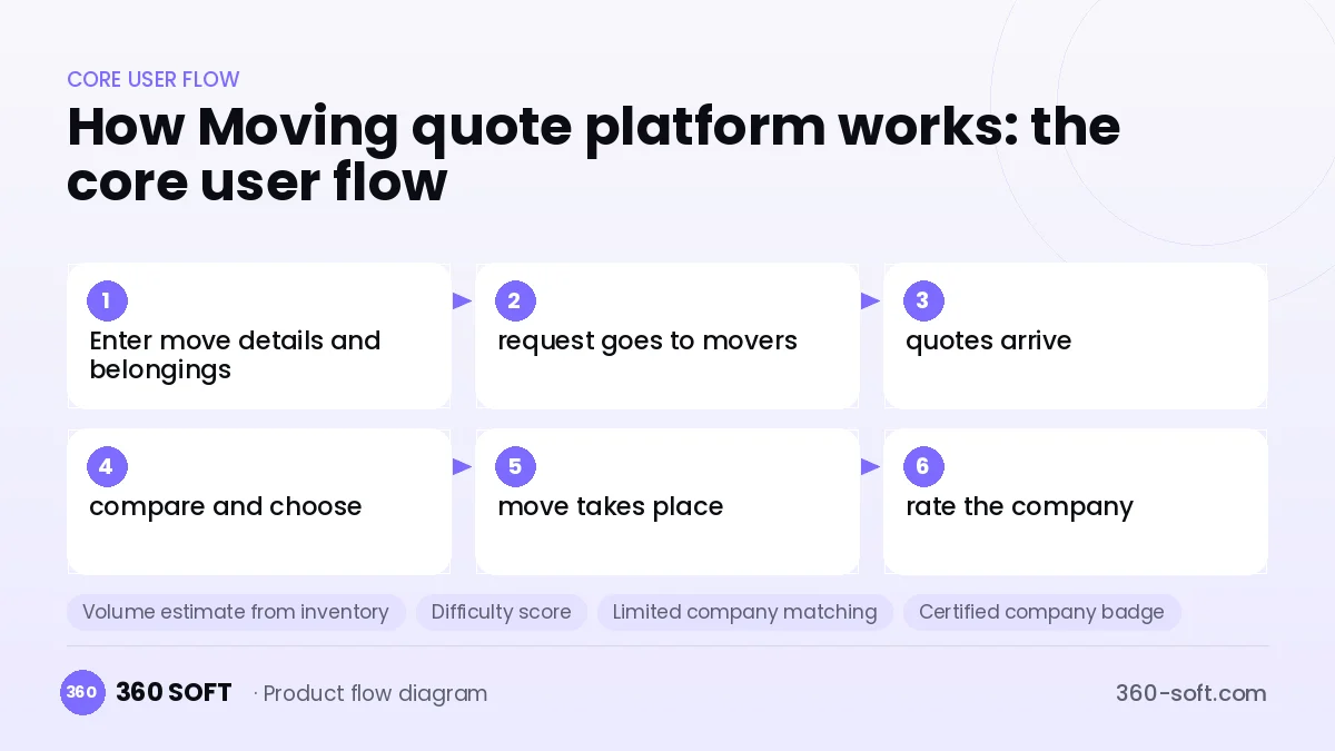 How Moving quote platform works: the core user flow