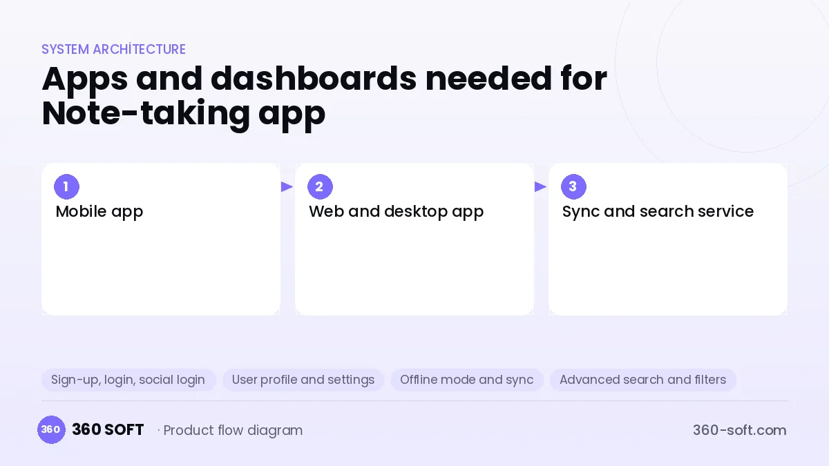How many apps and dashboards do you need? — Note-taking app