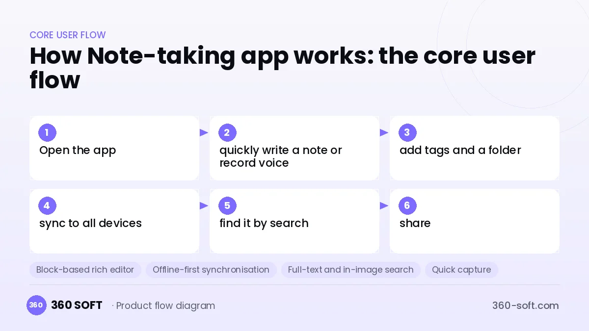 How Note-taking app works: the core user flow