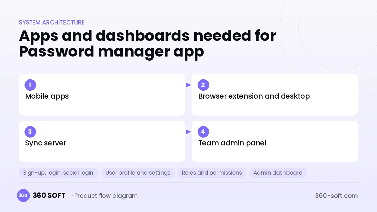 How many apps and dashboards do you need? — Password manager app