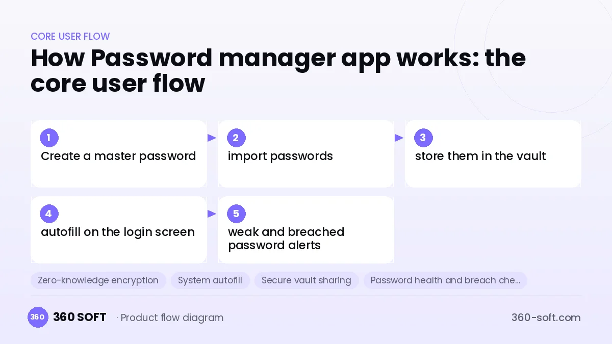 How Password manager app works: the core user flow
