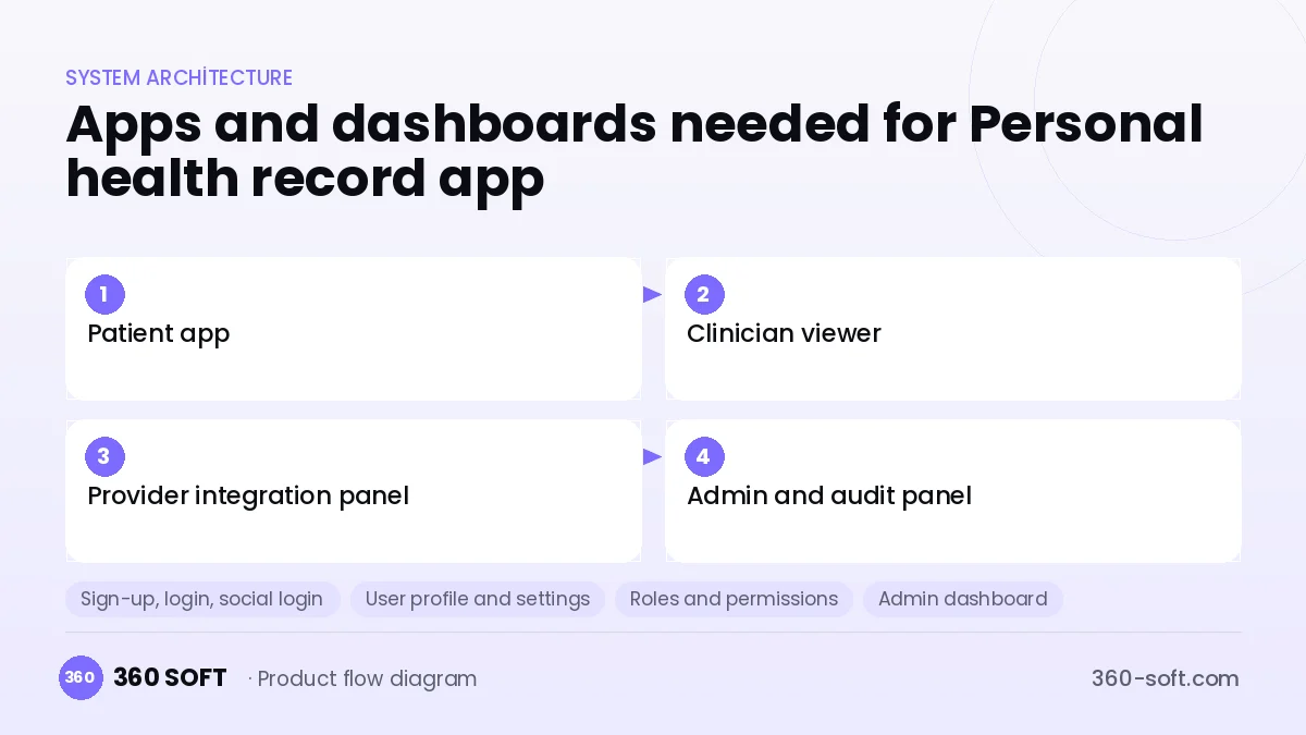 How many apps and dashboards do you need? — Personal health record app