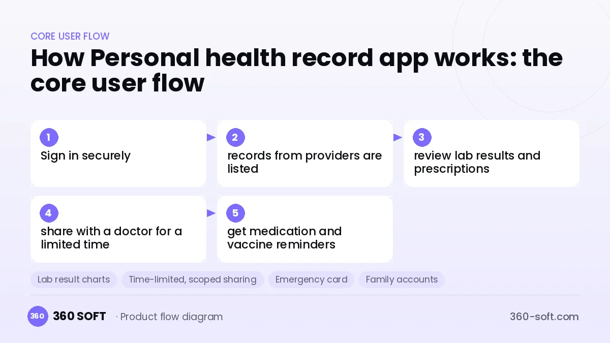 How Personal health record app works: the core user flow