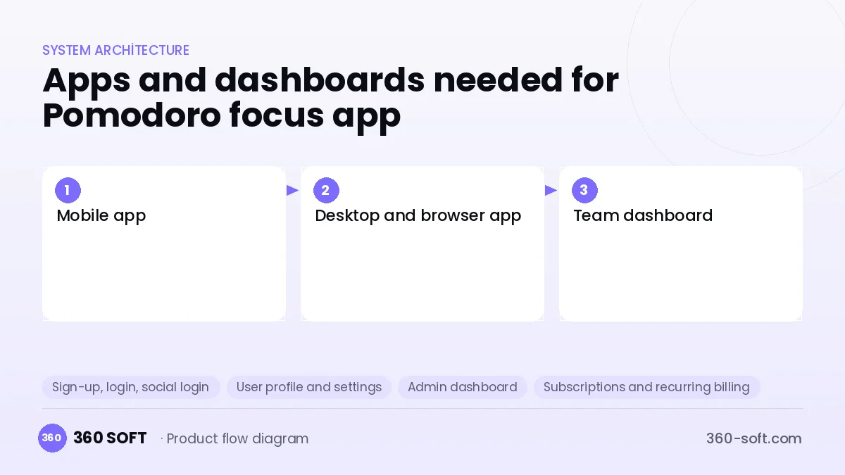 How many apps and dashboards do you need? — Pomodoro focus app