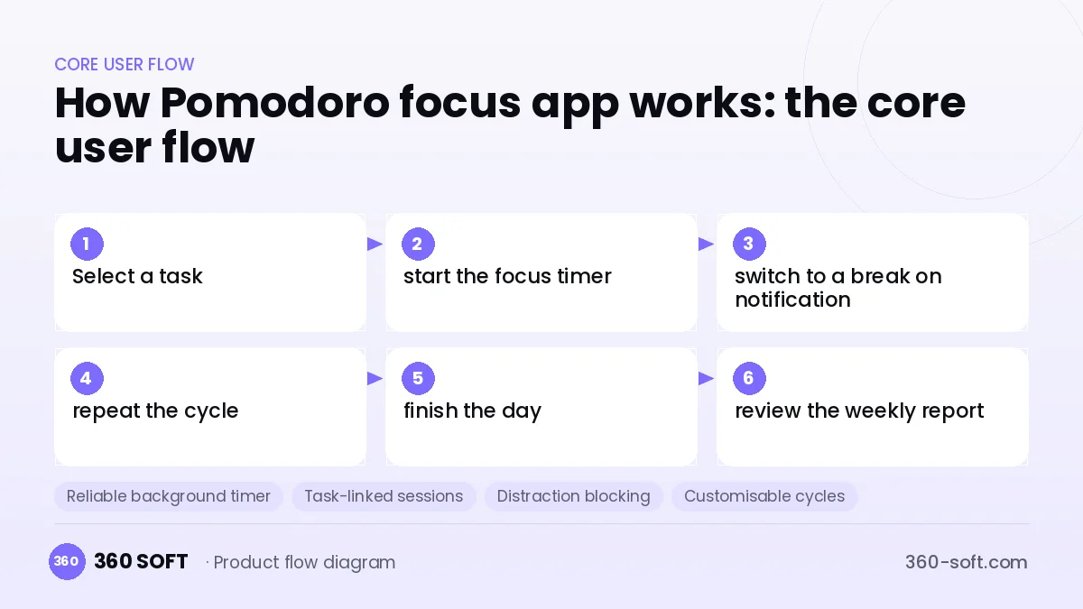 How Pomodoro focus app works: the core user flow
