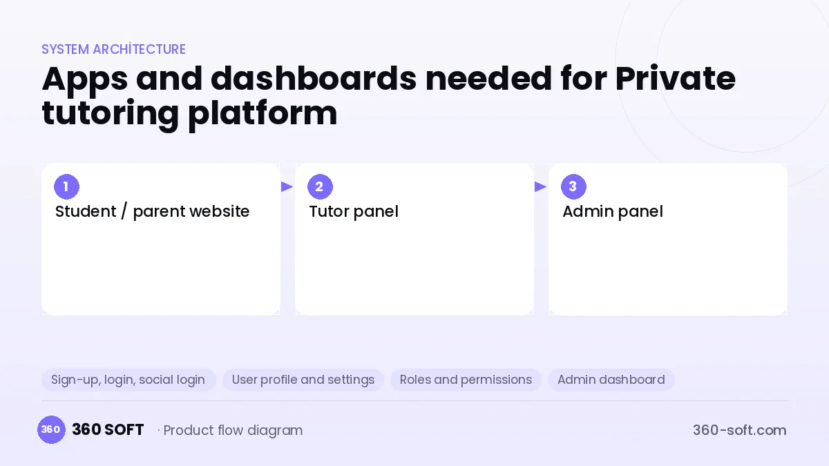 How many apps and dashboards do you need? — Private tutoring platform