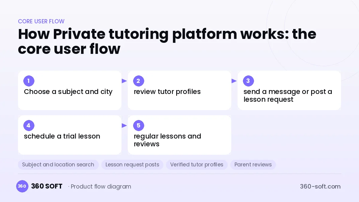 How Private tutoring platform works: the core user flow