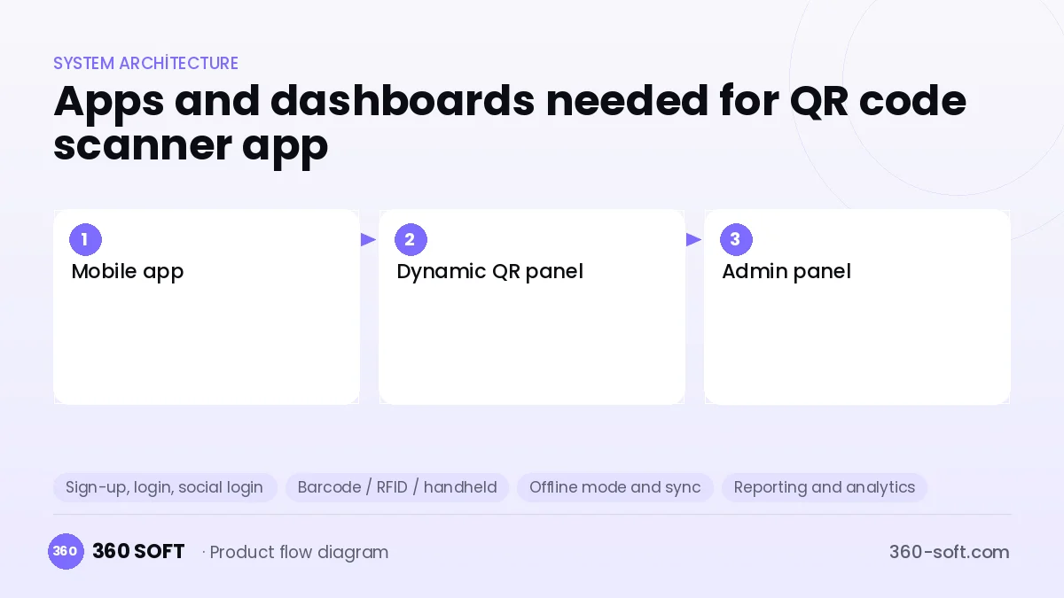 How many apps and dashboards do you need? — QR code scanner app
