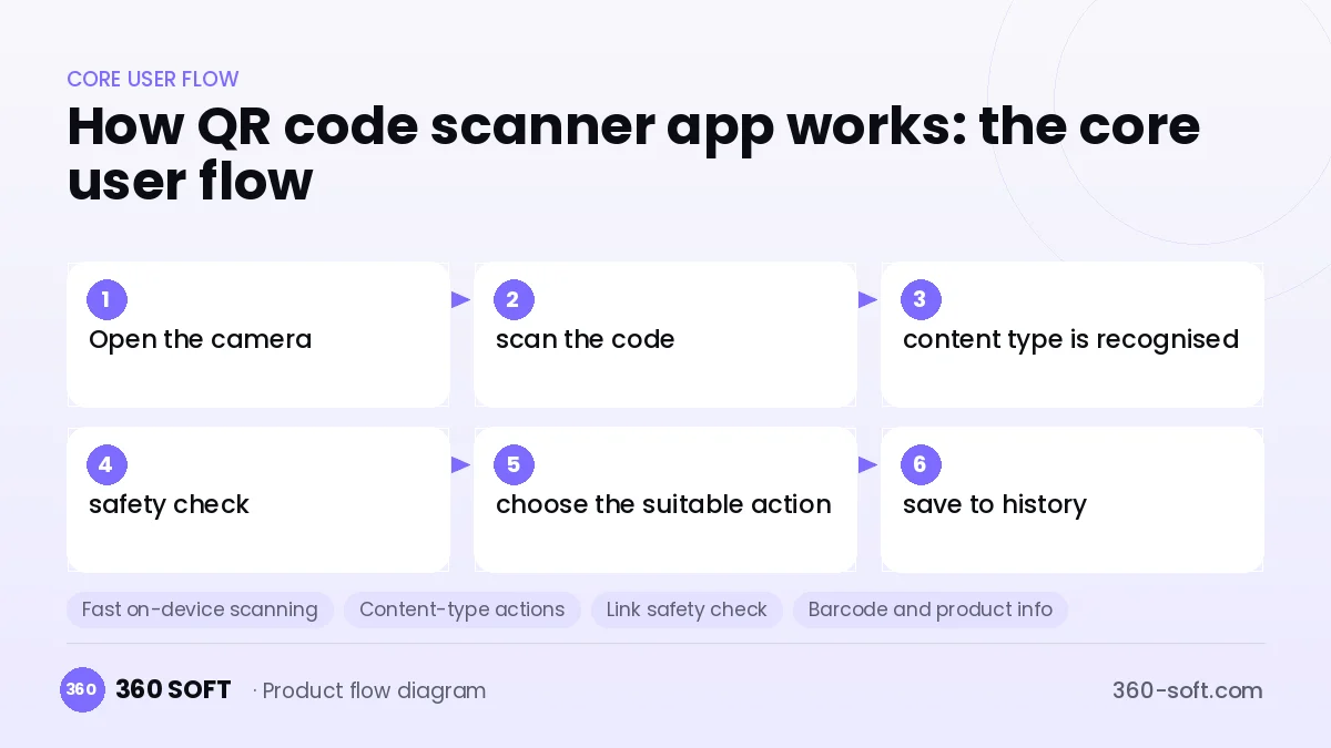 How QR code scanner app works: the core user flow