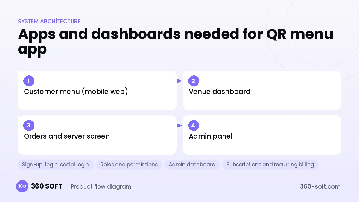 How many apps and dashboards do you need? — QR menu app