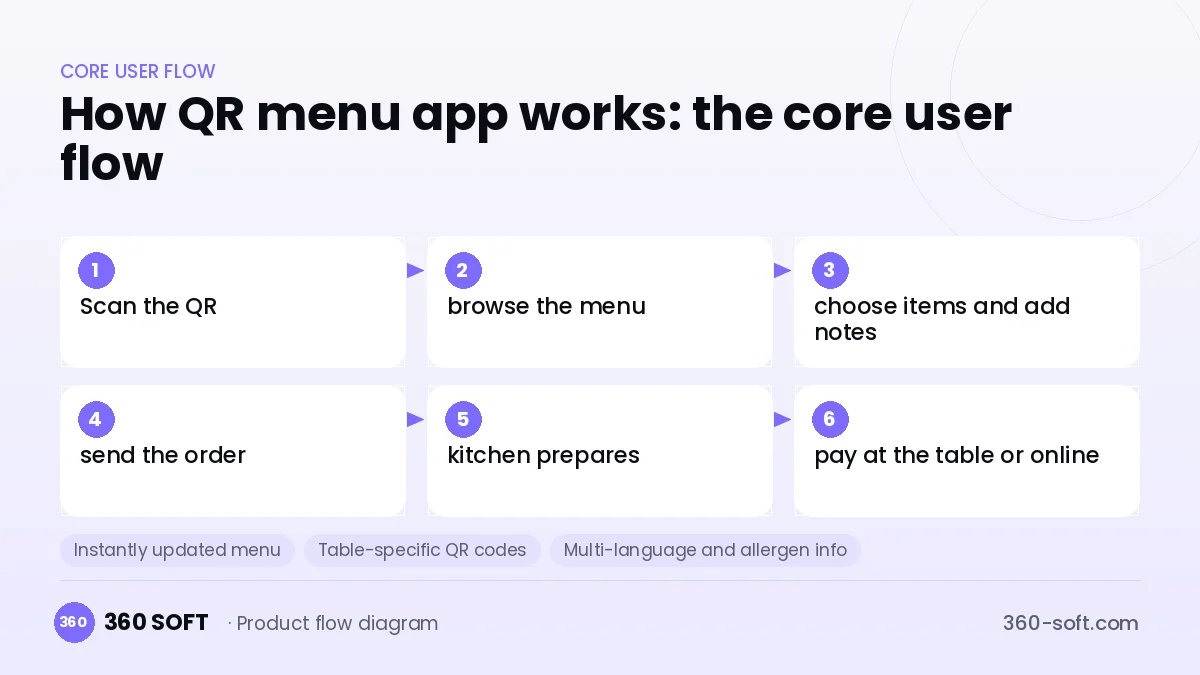 How QR menu app works: the core user flow