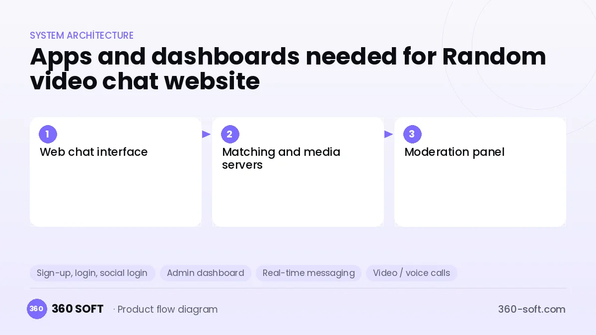 How many apps and dashboards do you need? — Random video chat website