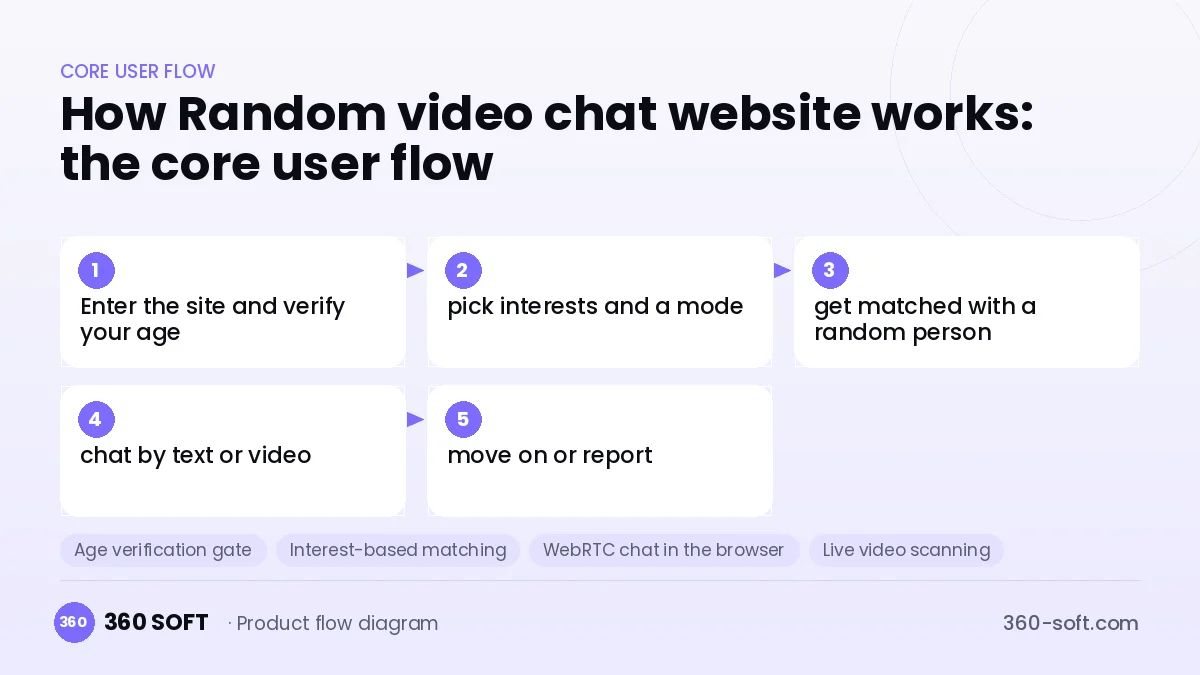 How Random video chat website works: the core user flow